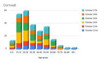 Covid-19: only 9% of cases in Cornwall affect over 60s, but over 65s make up nearly 90% of fatalities